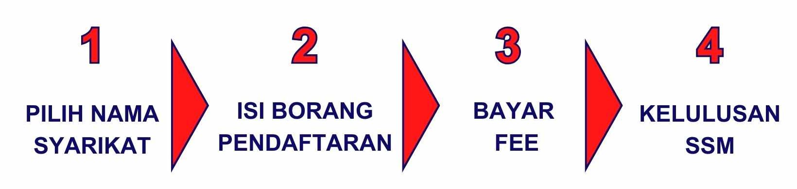 daftar syarikat sdn bhd